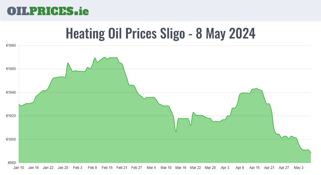  Oil Prices Sligo / Sligeach